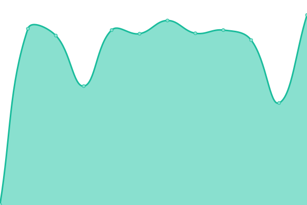 Response time graph