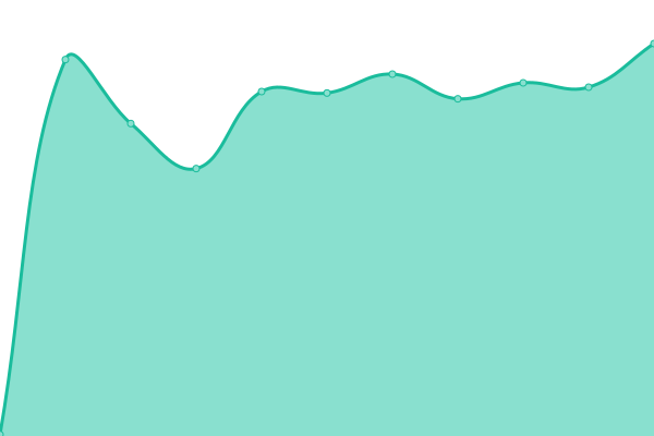 Response time graph