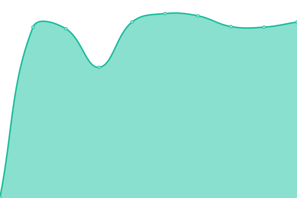 Response time graph