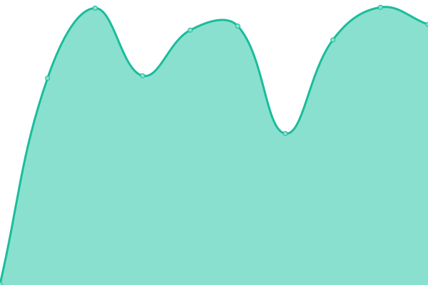 Response time graph