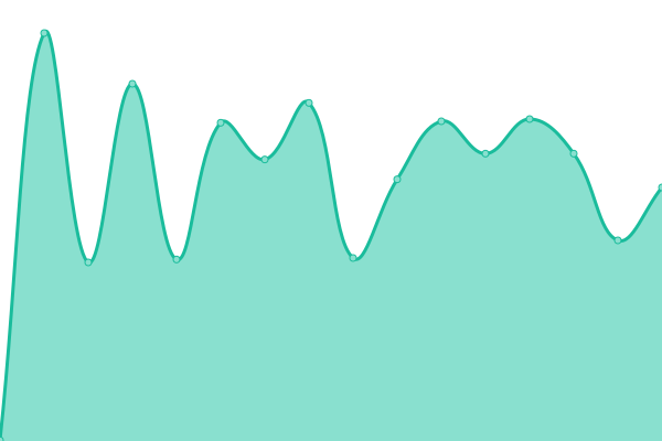 Response time graph