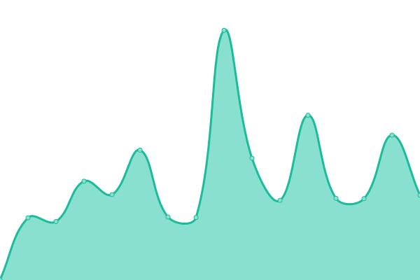 Response time graph