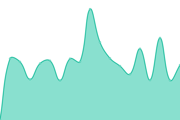 Response time graph