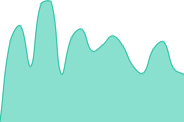 Response time graph