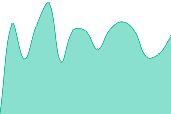 Response time graph