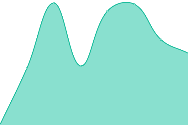 Response time graph