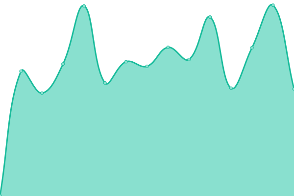 Response time graph