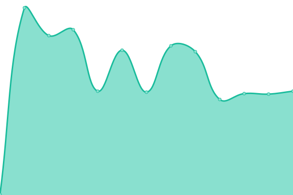 Response time graph