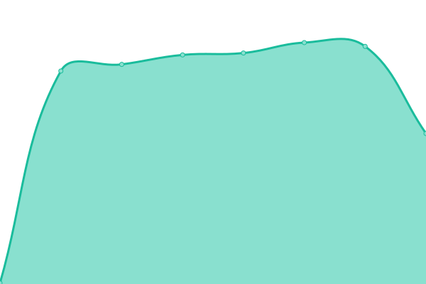 Response time graph