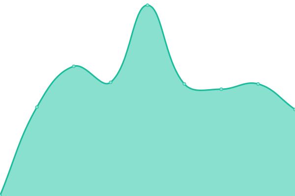 Response time graph