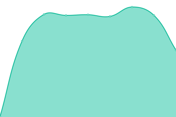 Response time graph