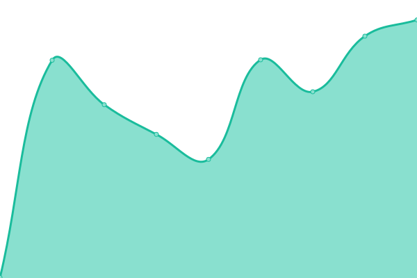 Response time graph