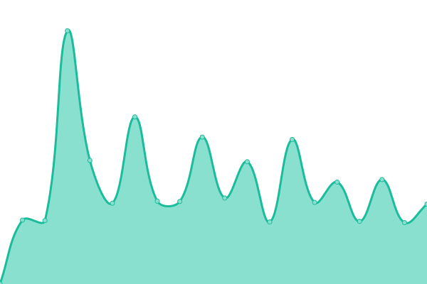 Response time graph