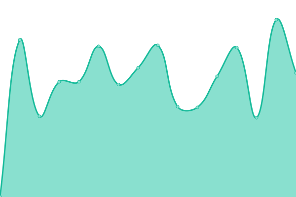 Response time graph