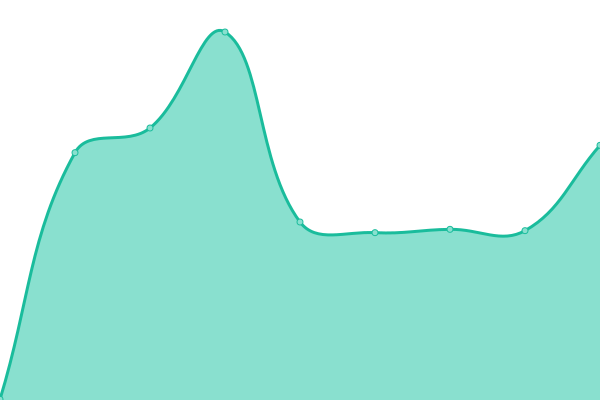 Response time graph