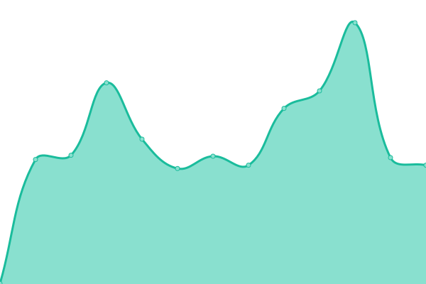 Response time graph