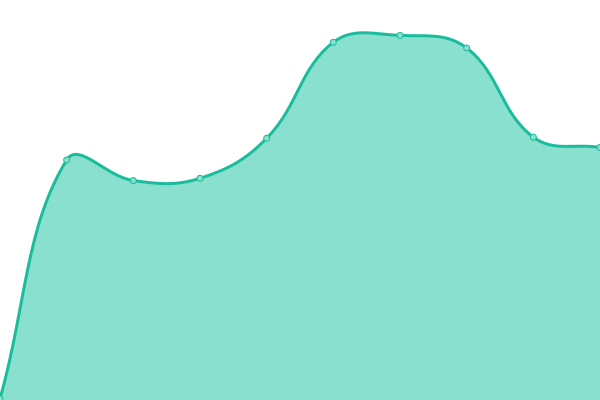 Response time graph