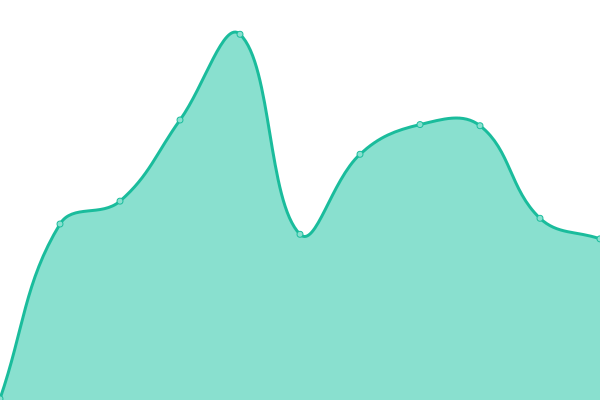 Response time graph