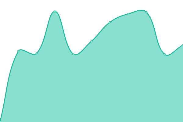 Response time graph