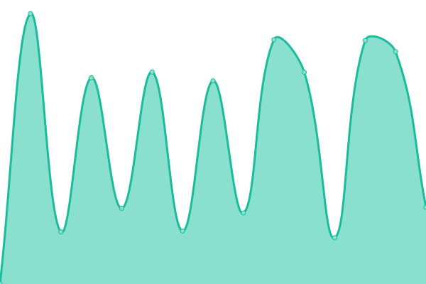 Response time graph