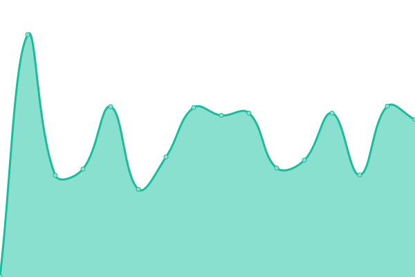 Response time graph