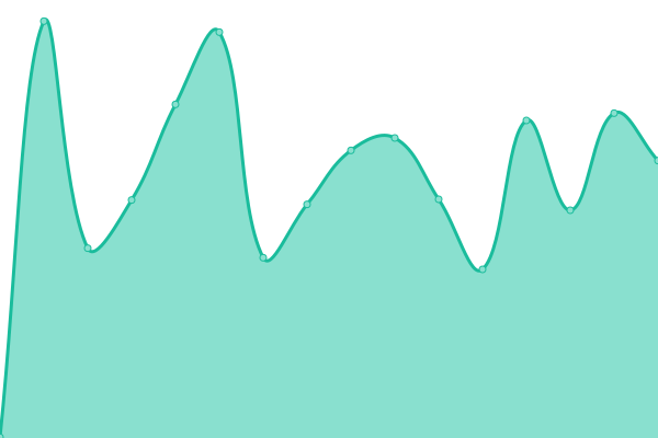 Response time graph