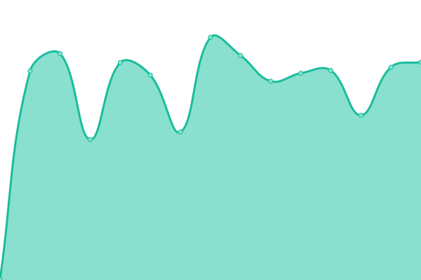 Response time graph