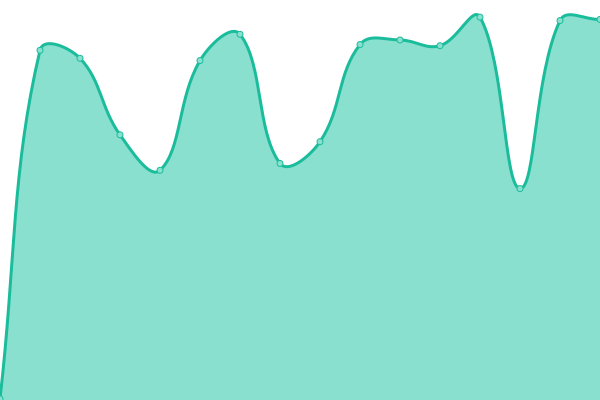 Response time graph