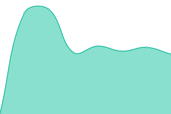 Response time graph