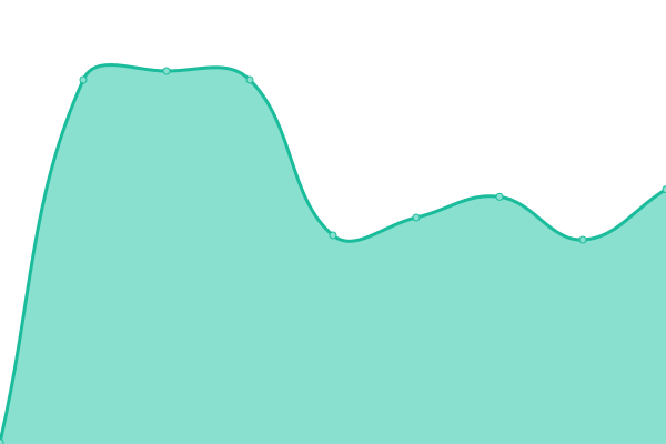 Response time graph