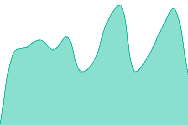 Response time graph