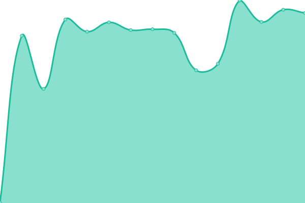 Response time graph