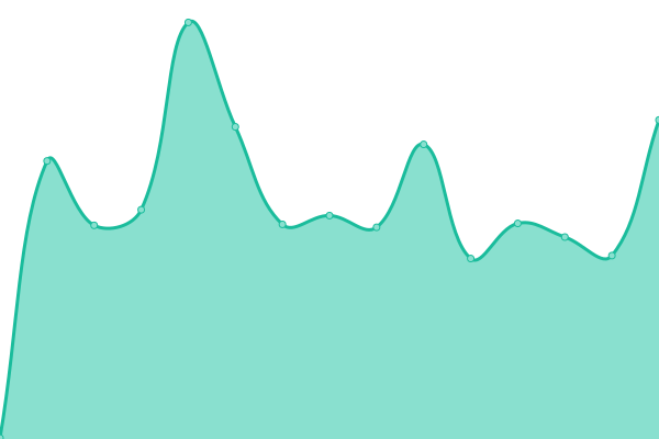 Response time graph