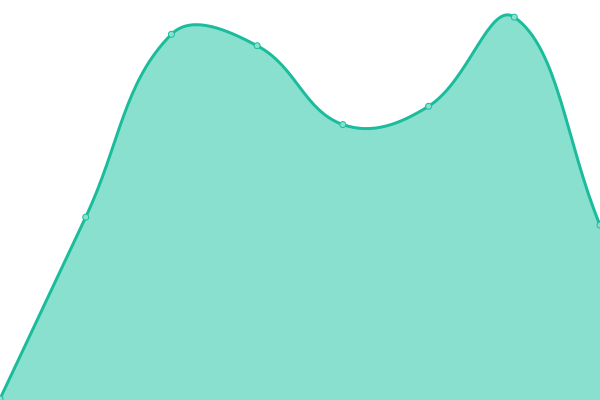 Response time graph