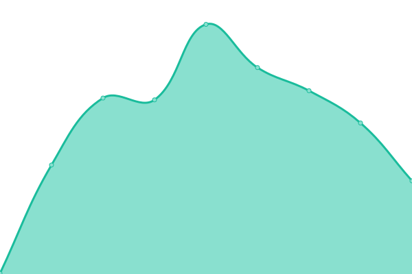 Response time graph