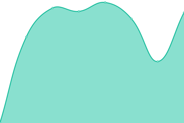 Response time graph