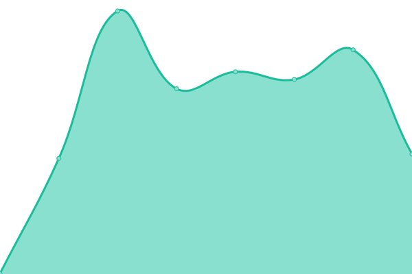 Response time graph