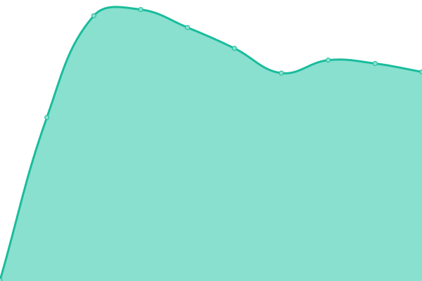 Response time graph