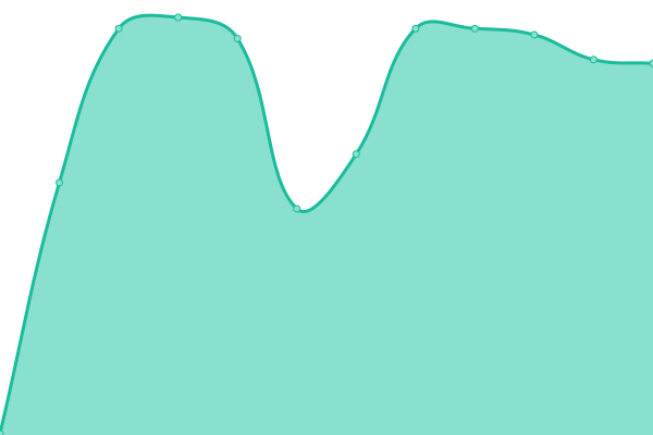 Response time graph