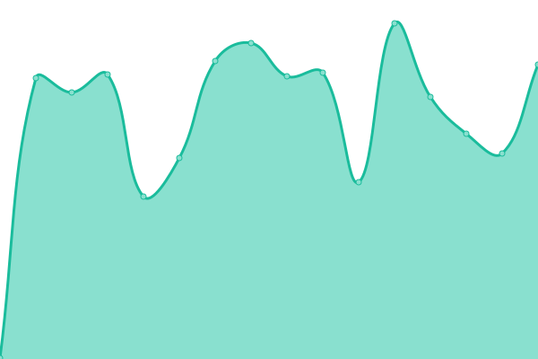 Response time graph