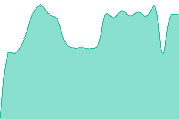 Response time graph