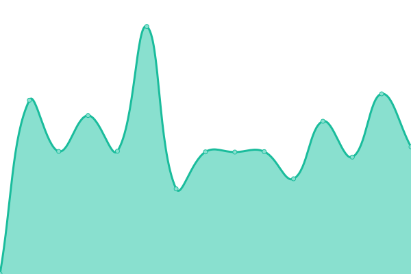 Response time graph