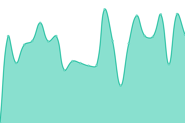 Response time graph