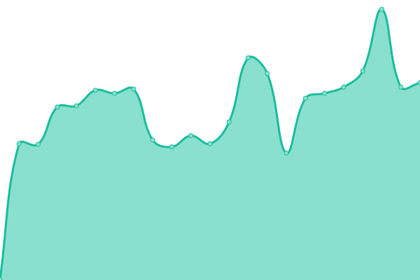 Response time graph