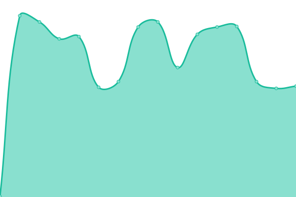 Response time graph