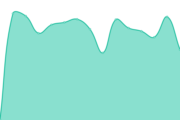 Response time graph