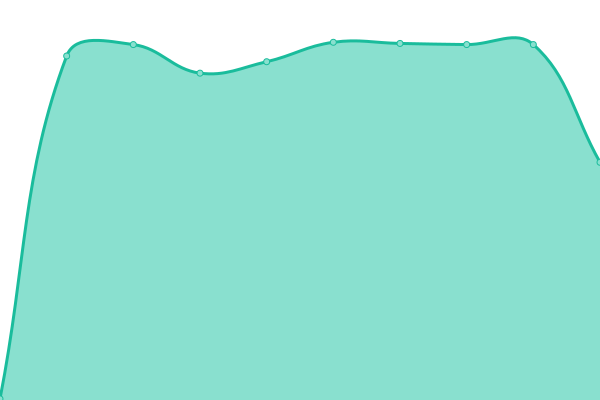 Response time graph