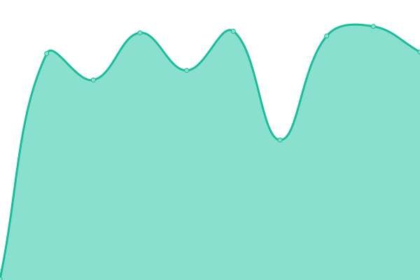 Response time graph