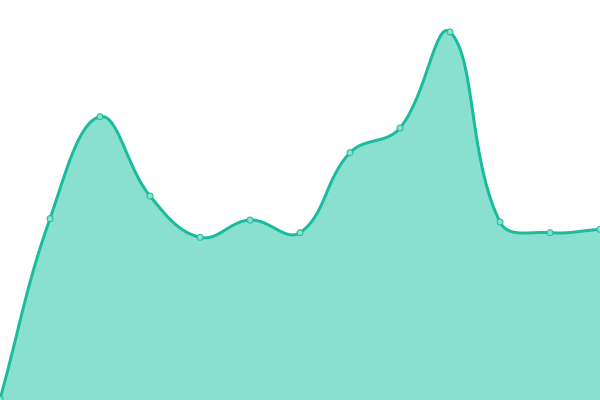 Response time graph