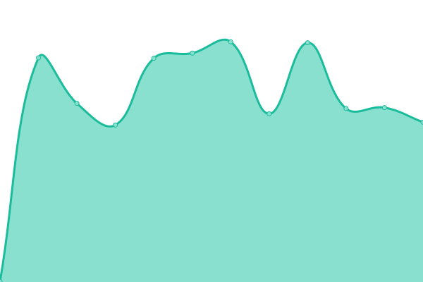 Response time graph